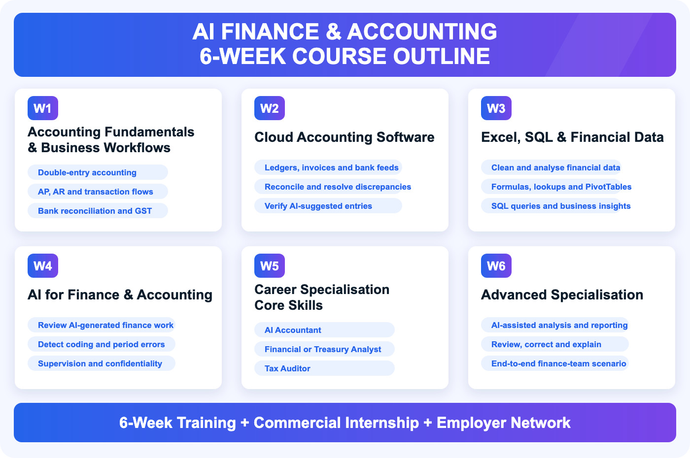 AI Finance and Accounting six-week course outline: week one accounting fundamentals and business workflows, week two cloud accounting software, week three Excel, SQL and financial data, week four AI for finance and accounting, week five career specialisation core skills, week six advanced specialisation