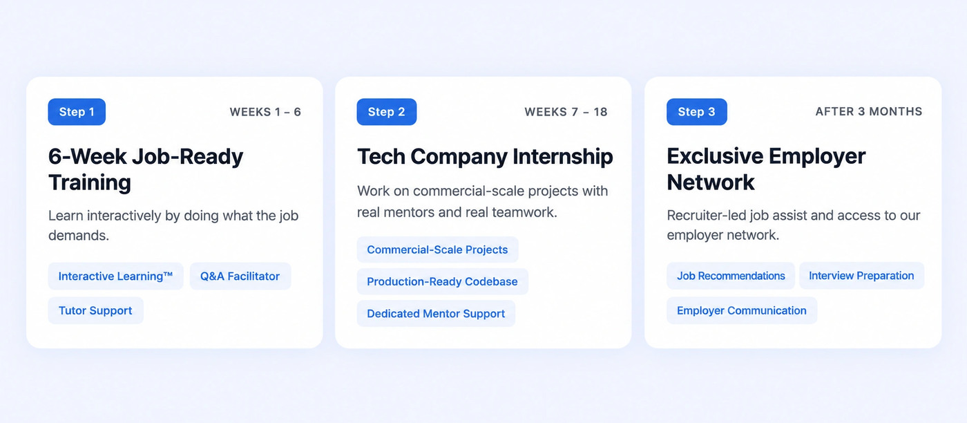 The Industry Connect pathway: six weeks of job-ready training, then a tech company internship, then access to the exclusive employer network