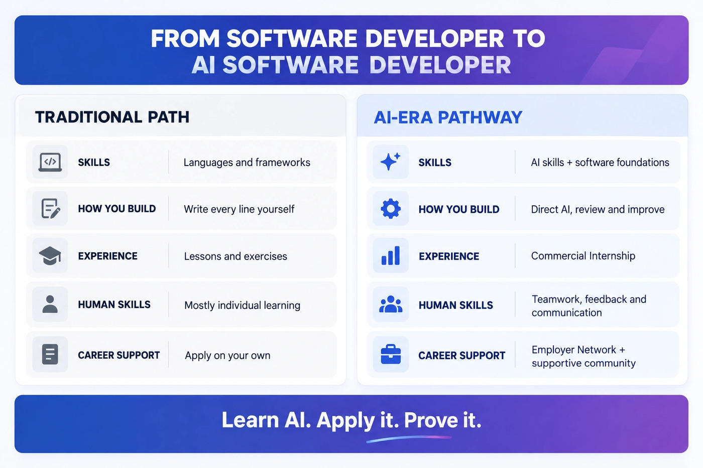 From Software Developer to AI Software Developer: a comparison of the traditional path and the AI-era pathway across skills, how you build, experience, human skills and career support