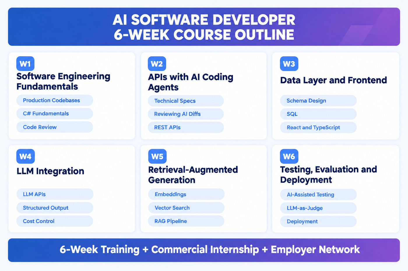 The six-week AI Software Developer course outline: week one software engineering fundamentals, week two APIs with AI coding agents, week three data layer and frontend, week four LLM integration, week five retrieval-augmented generation, week six testing, evaluation and deployment
